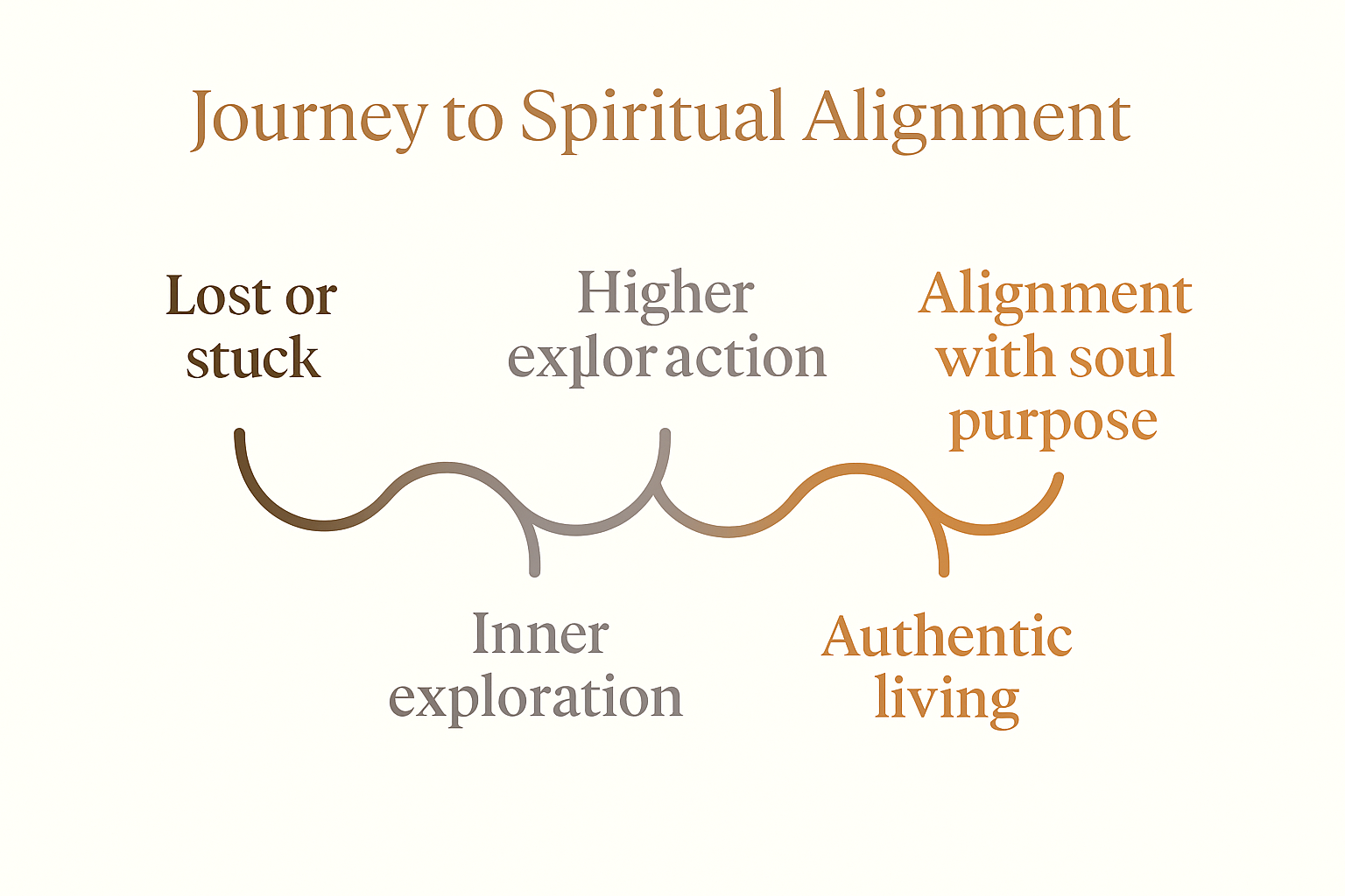 journey to spiritual alignment