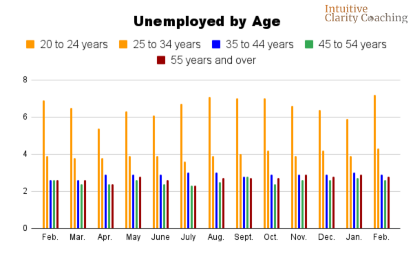 30 and no job